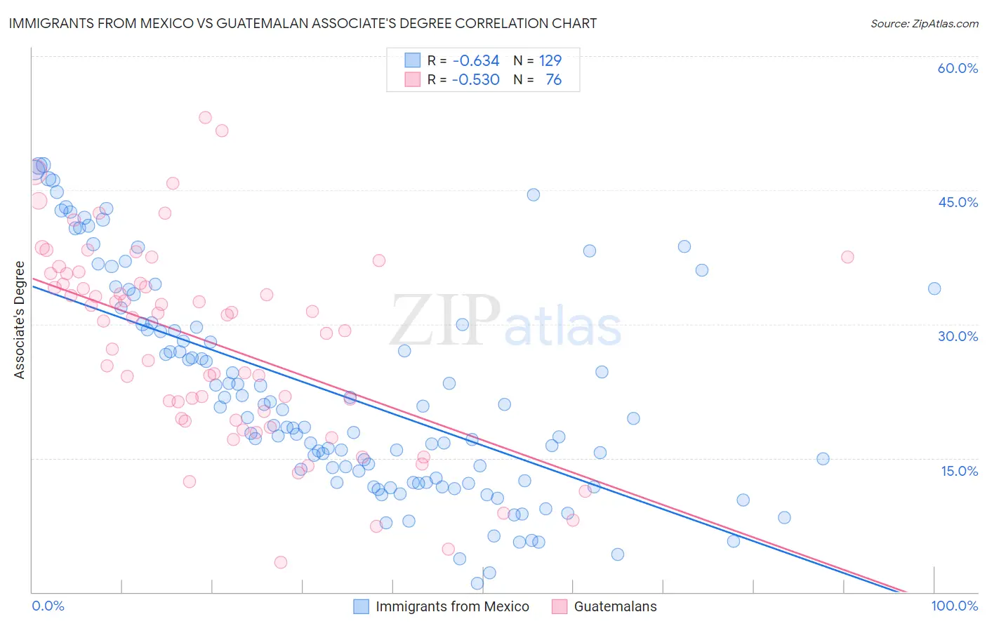 Immigrants from Mexico vs Guatemalan Associate's Degree