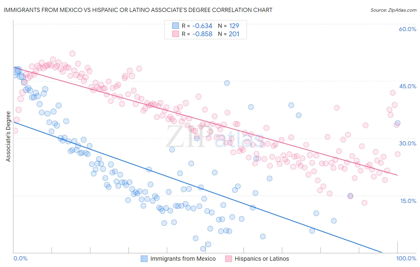 Immigrants from Mexico vs Hispanic or Latino Associate's Degree