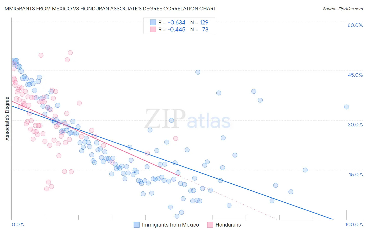 Immigrants from Mexico vs Honduran Associate's Degree