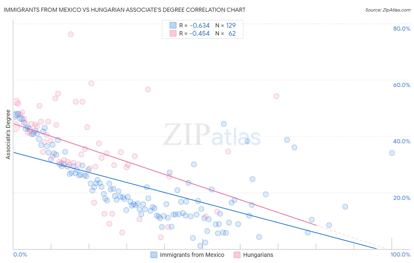 Immigrants from Mexico vs Hungarian Associate's Degree