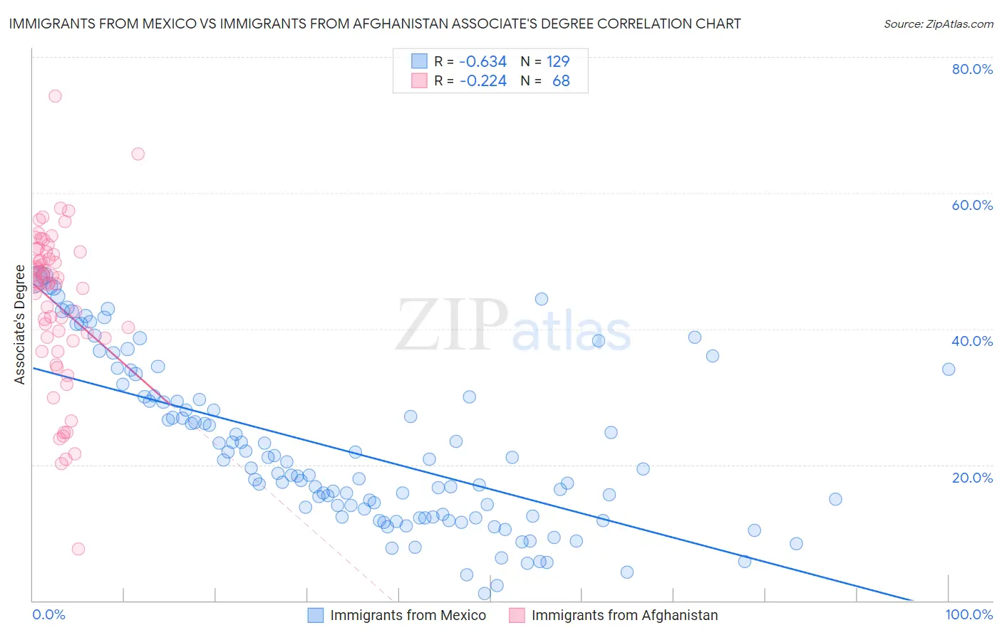 Immigrants from Mexico vs Immigrants from Afghanistan Associate's Degree