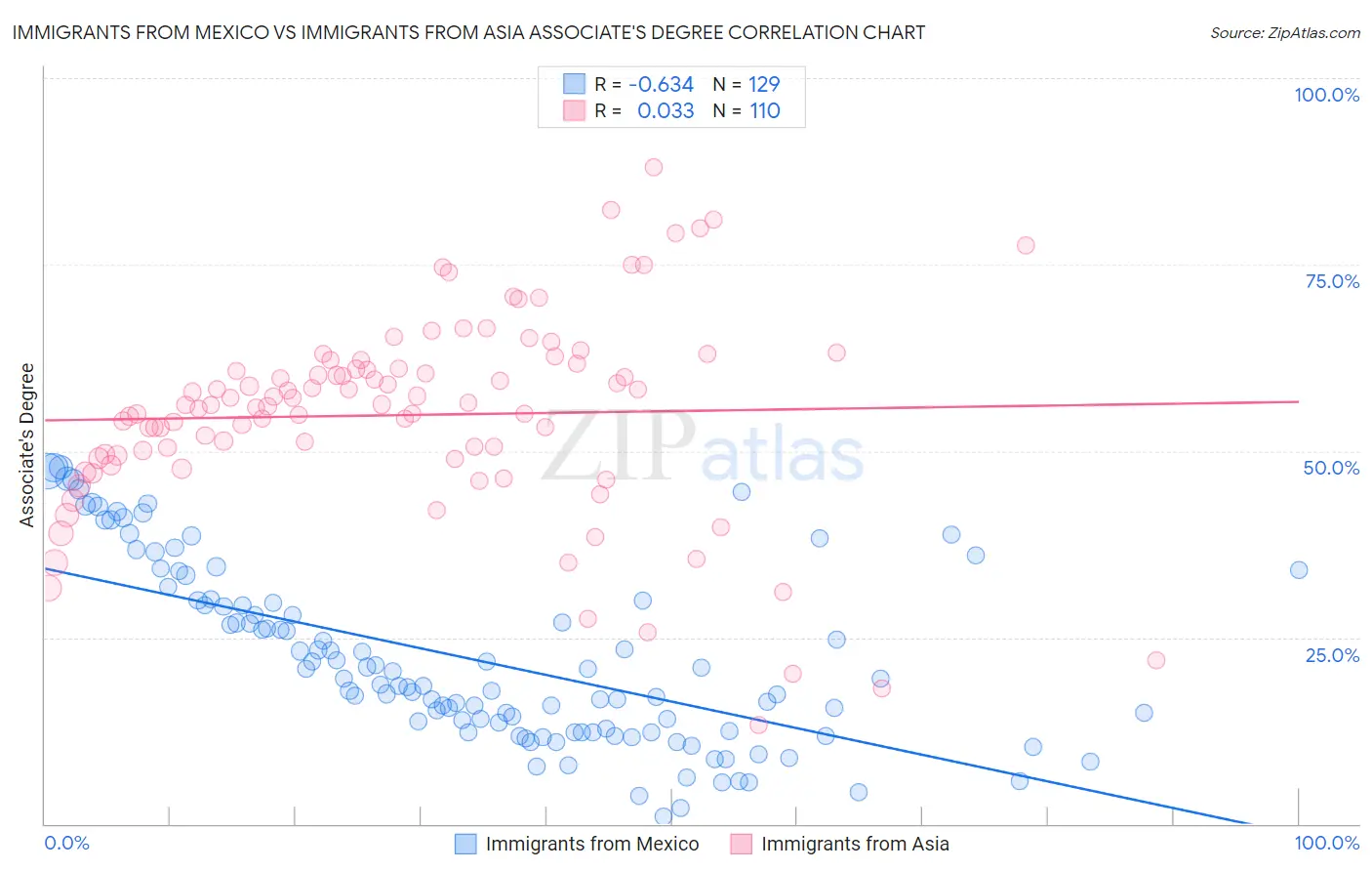 Immigrants from Mexico vs Immigrants from Asia Associate's Degree