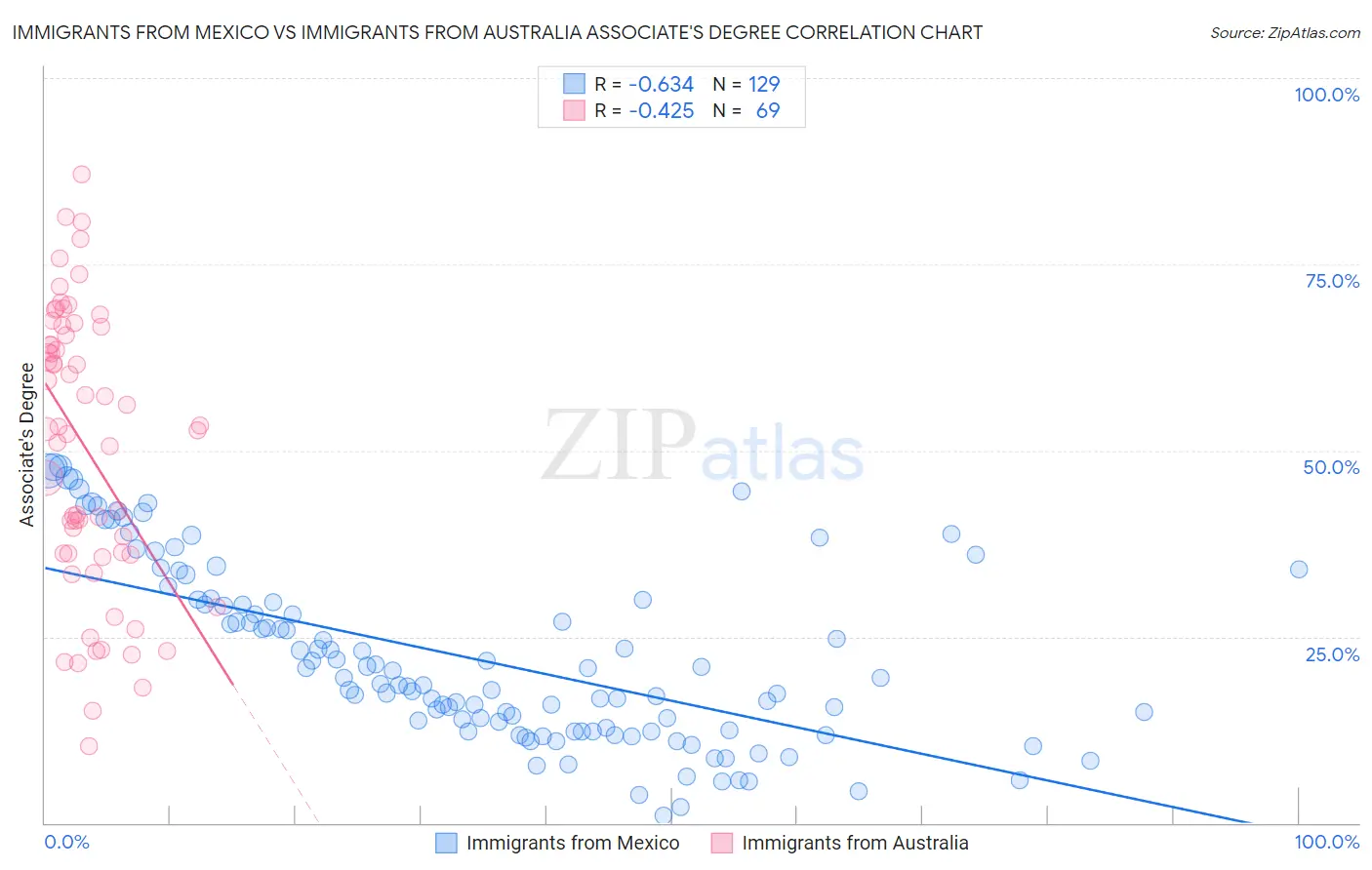 Immigrants from Mexico vs Immigrants from Australia Associate's Degree