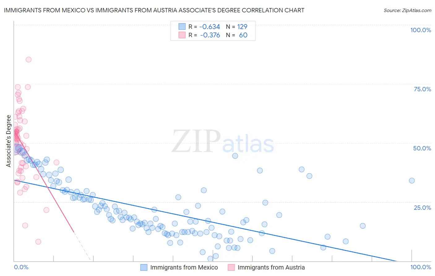 Immigrants from Mexico vs Immigrants from Austria Associate's Degree