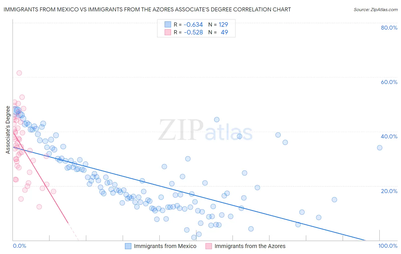 Immigrants from Mexico vs Immigrants from the Azores Associate's Degree