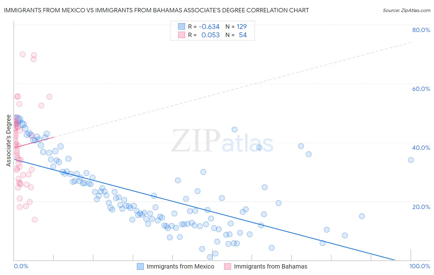 Immigrants from Mexico vs Immigrants from Bahamas Associate's Degree