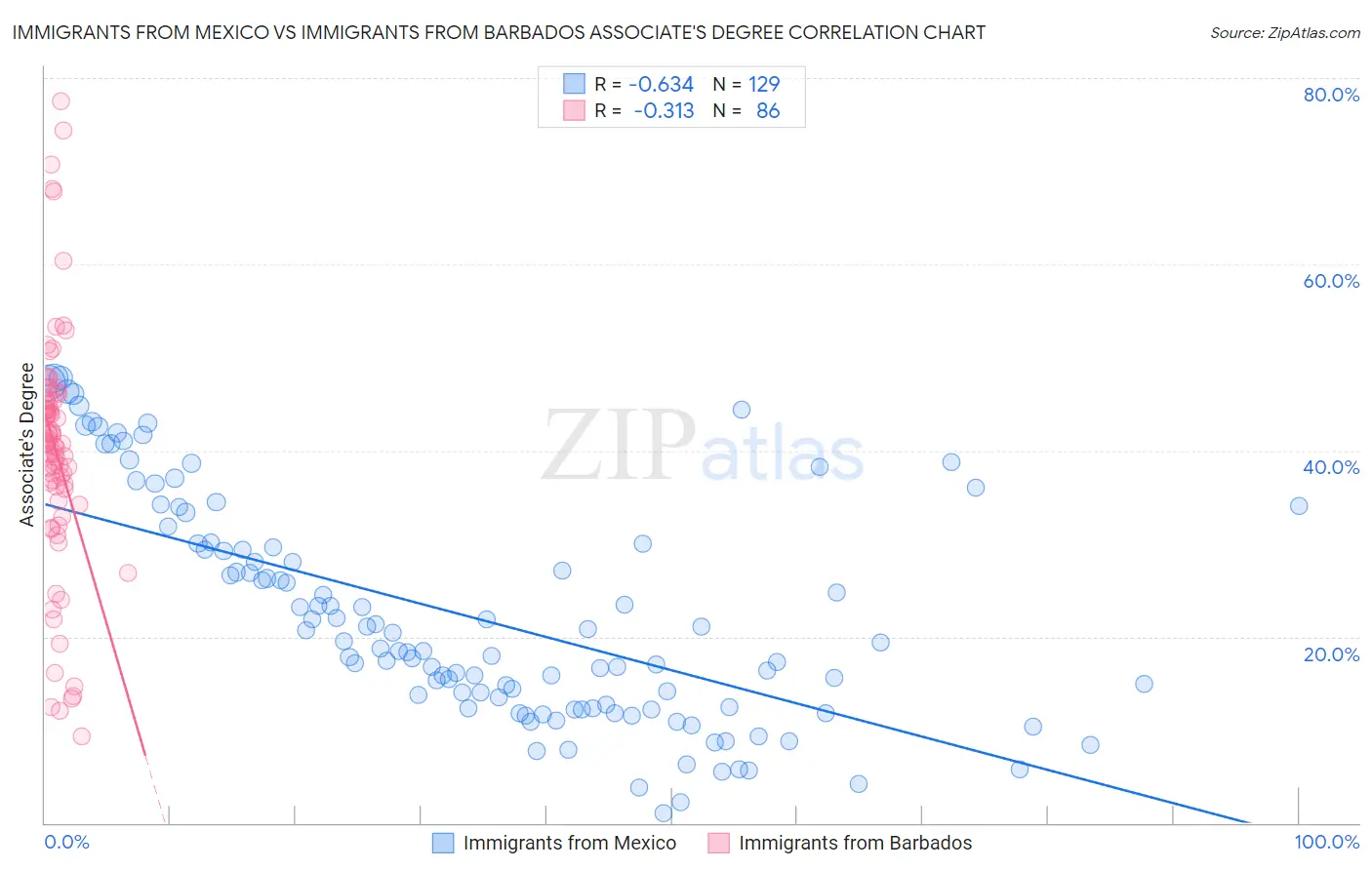 Immigrants from Mexico vs Immigrants from Barbados Associate's Degree