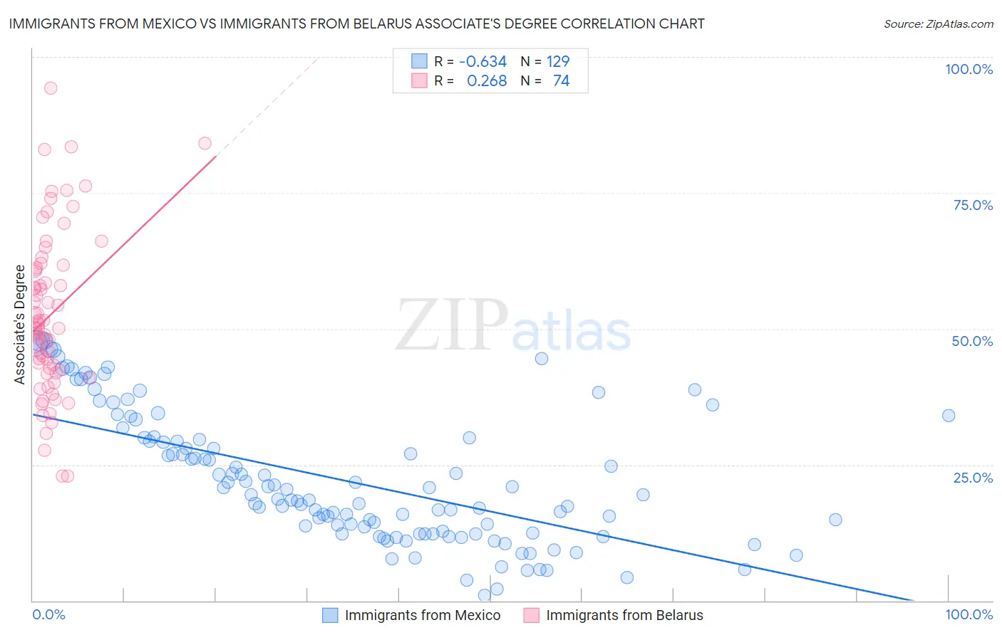Immigrants from Mexico vs Immigrants from Belarus Associate's Degree