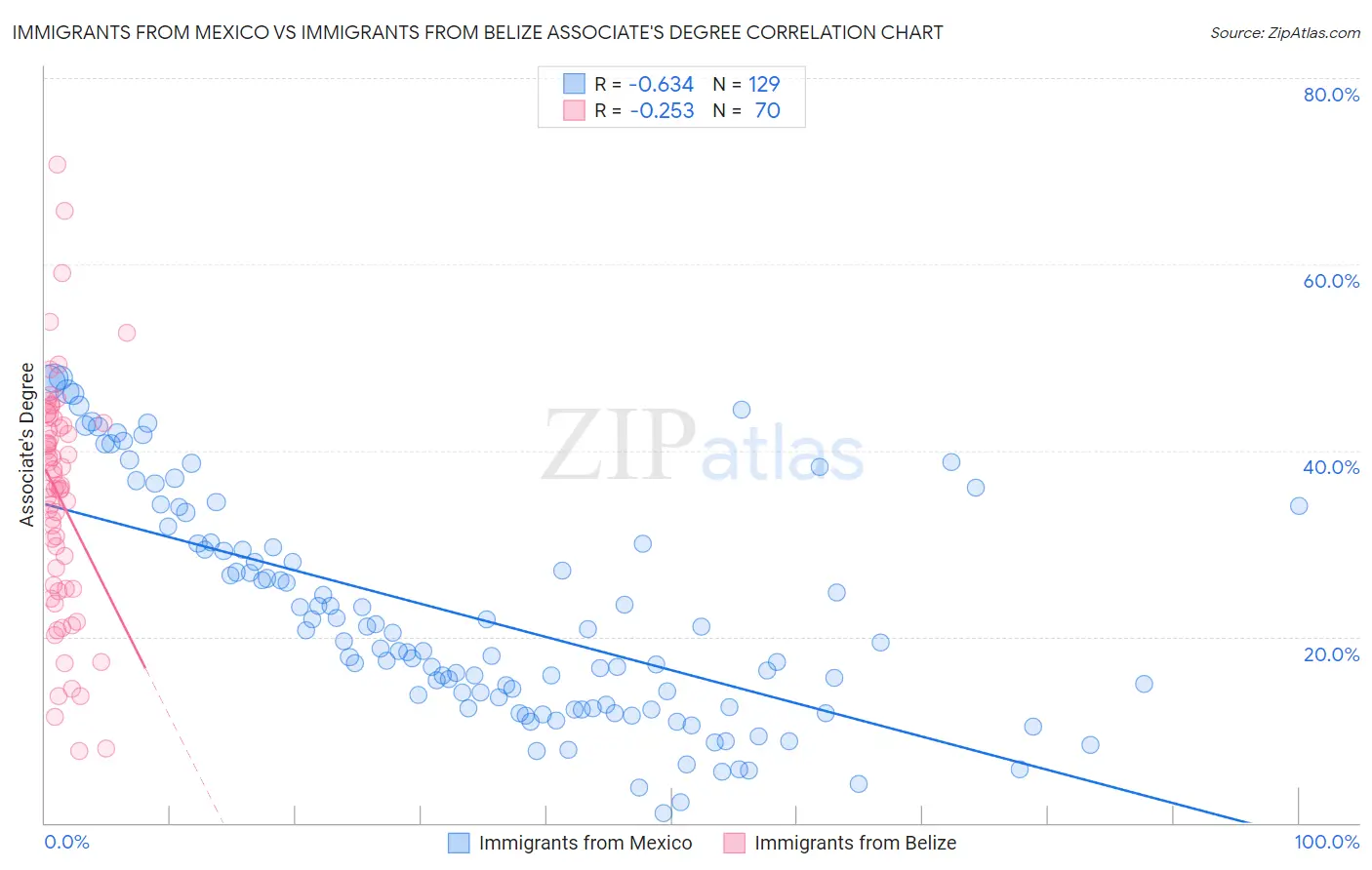 Immigrants from Mexico vs Immigrants from Belize Associate's Degree