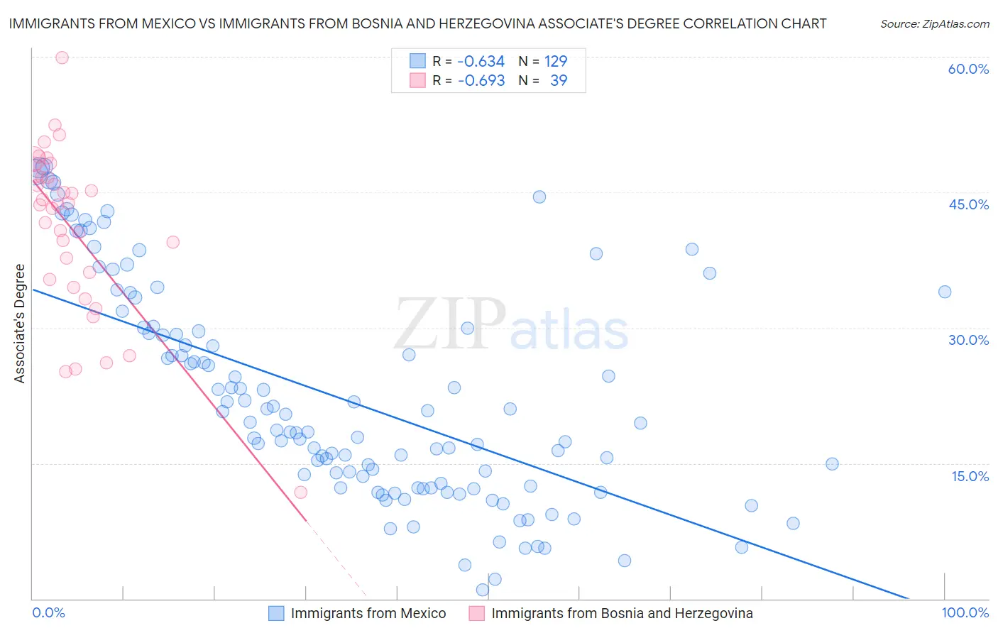 Immigrants from Mexico vs Immigrants from Bosnia and Herzegovina Associate's Degree