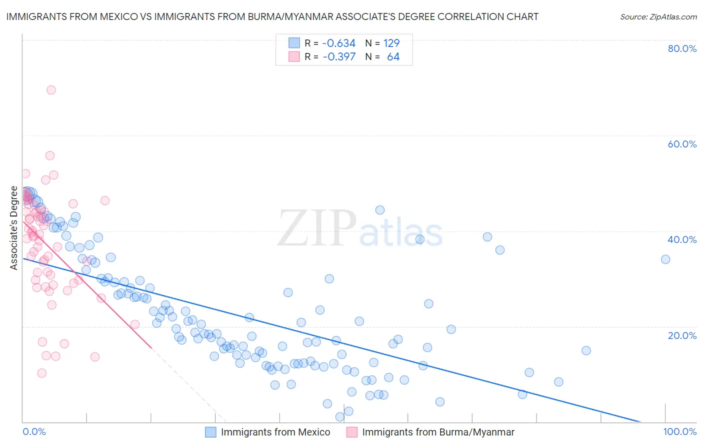 Immigrants from Mexico vs Immigrants from Burma/Myanmar Associate's Degree