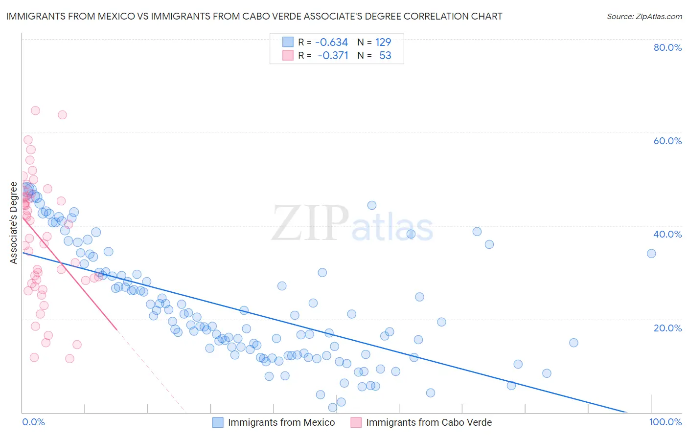 Immigrants from Mexico vs Immigrants from Cabo Verde Associate's Degree