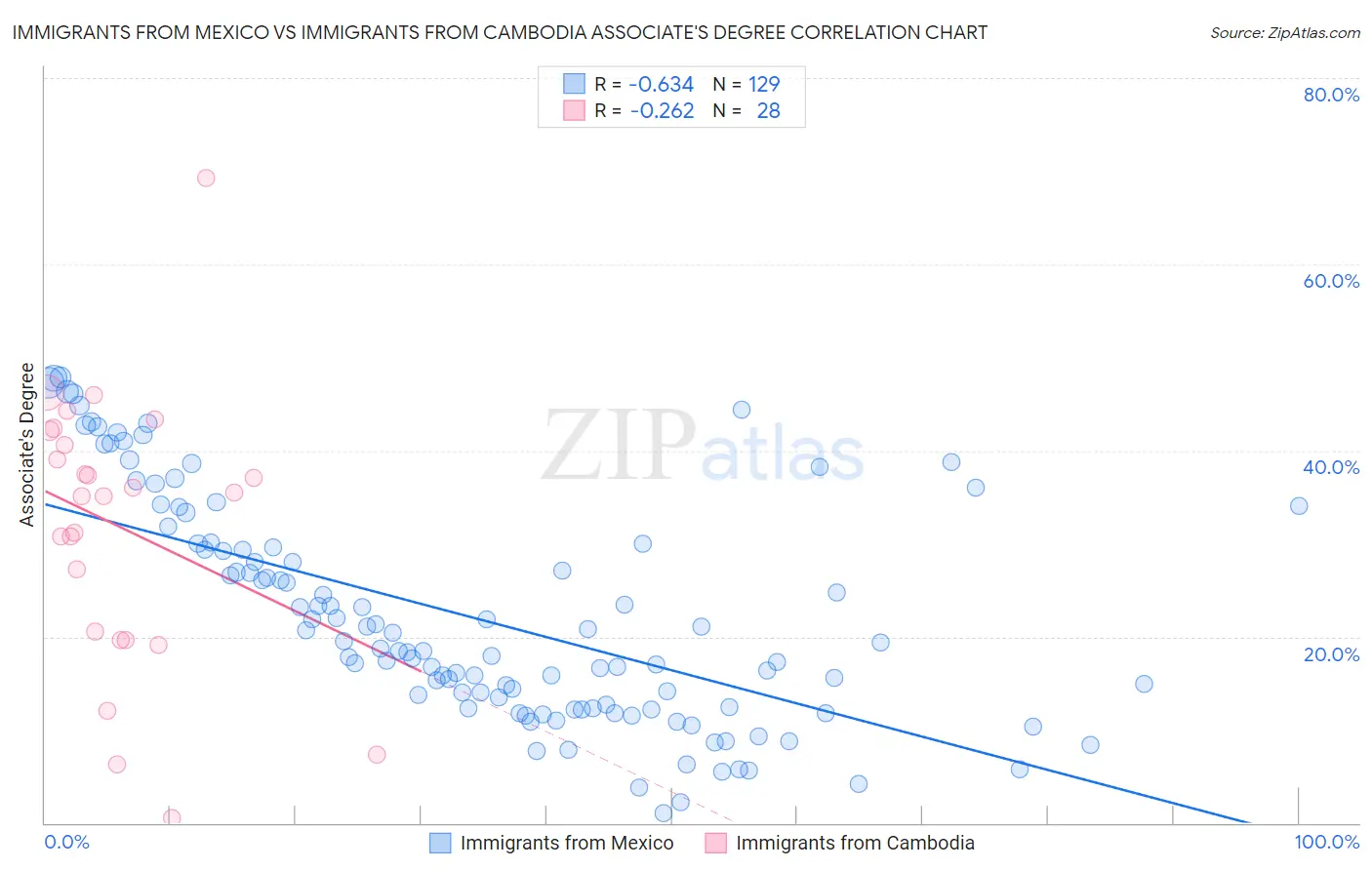 Immigrants from Mexico vs Immigrants from Cambodia Associate's Degree