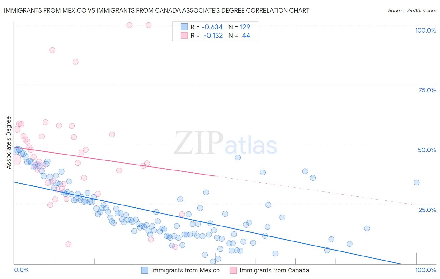 Immigrants from Mexico vs Immigrants from Canada Associate's Degree