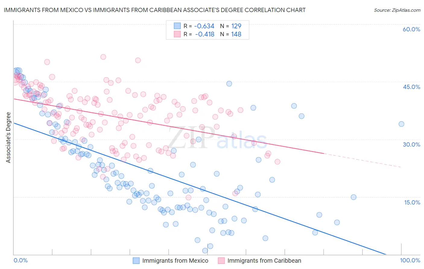 Immigrants from Mexico vs Immigrants from Caribbean Associate's Degree