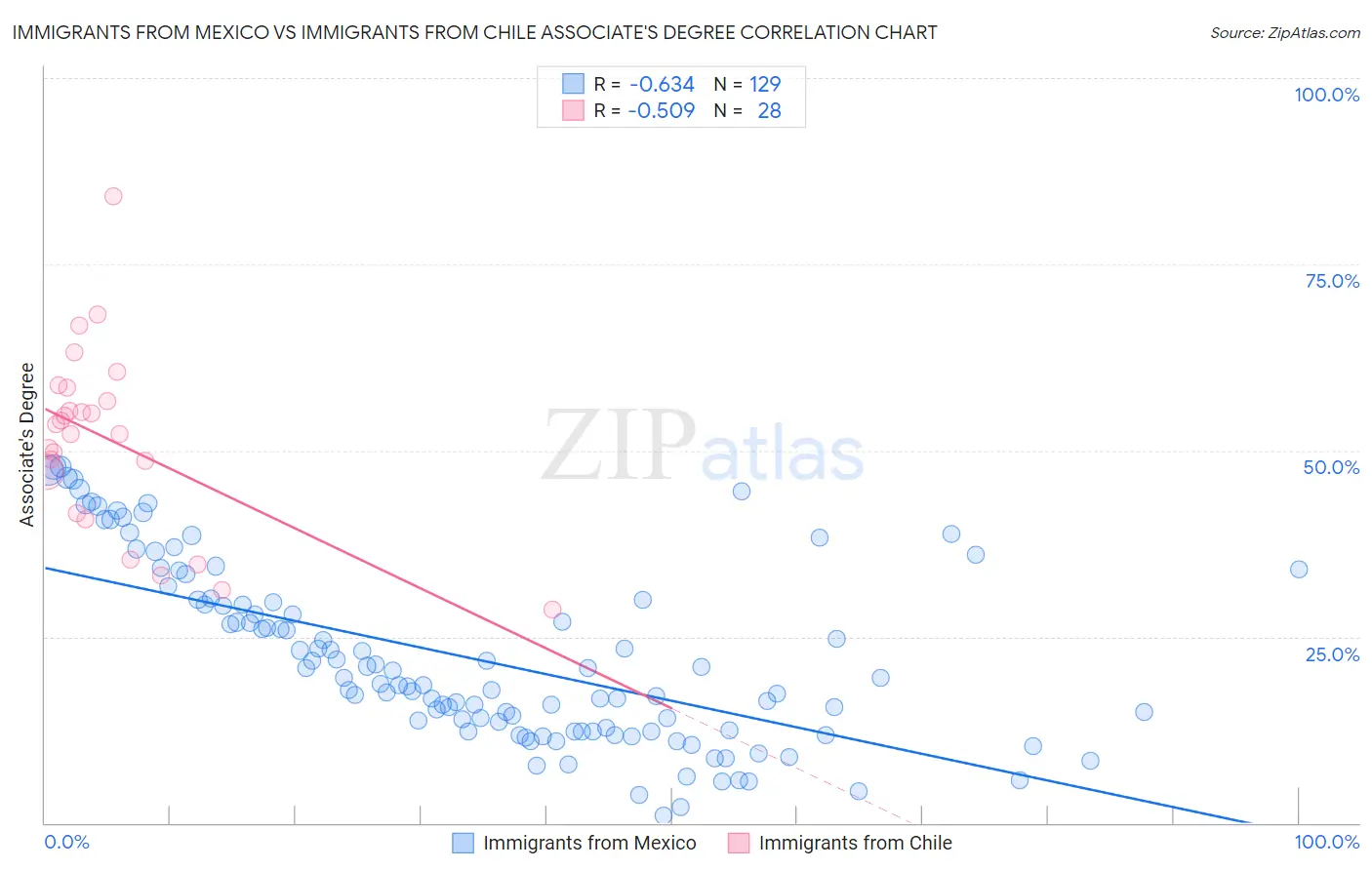 Immigrants from Mexico vs Immigrants from Chile Associate's Degree