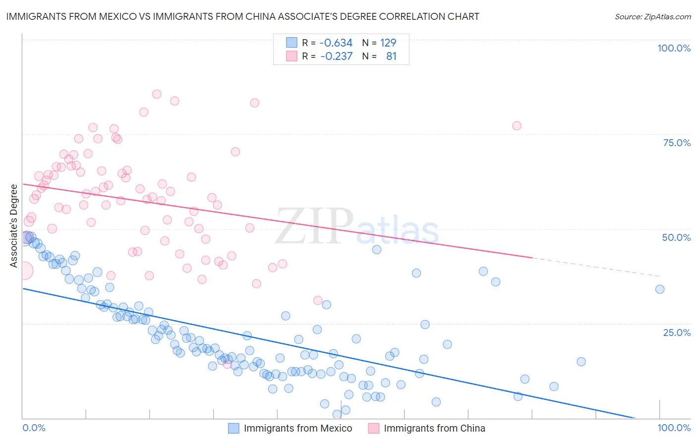 Immigrants from Mexico vs Immigrants from China Associate's Degree