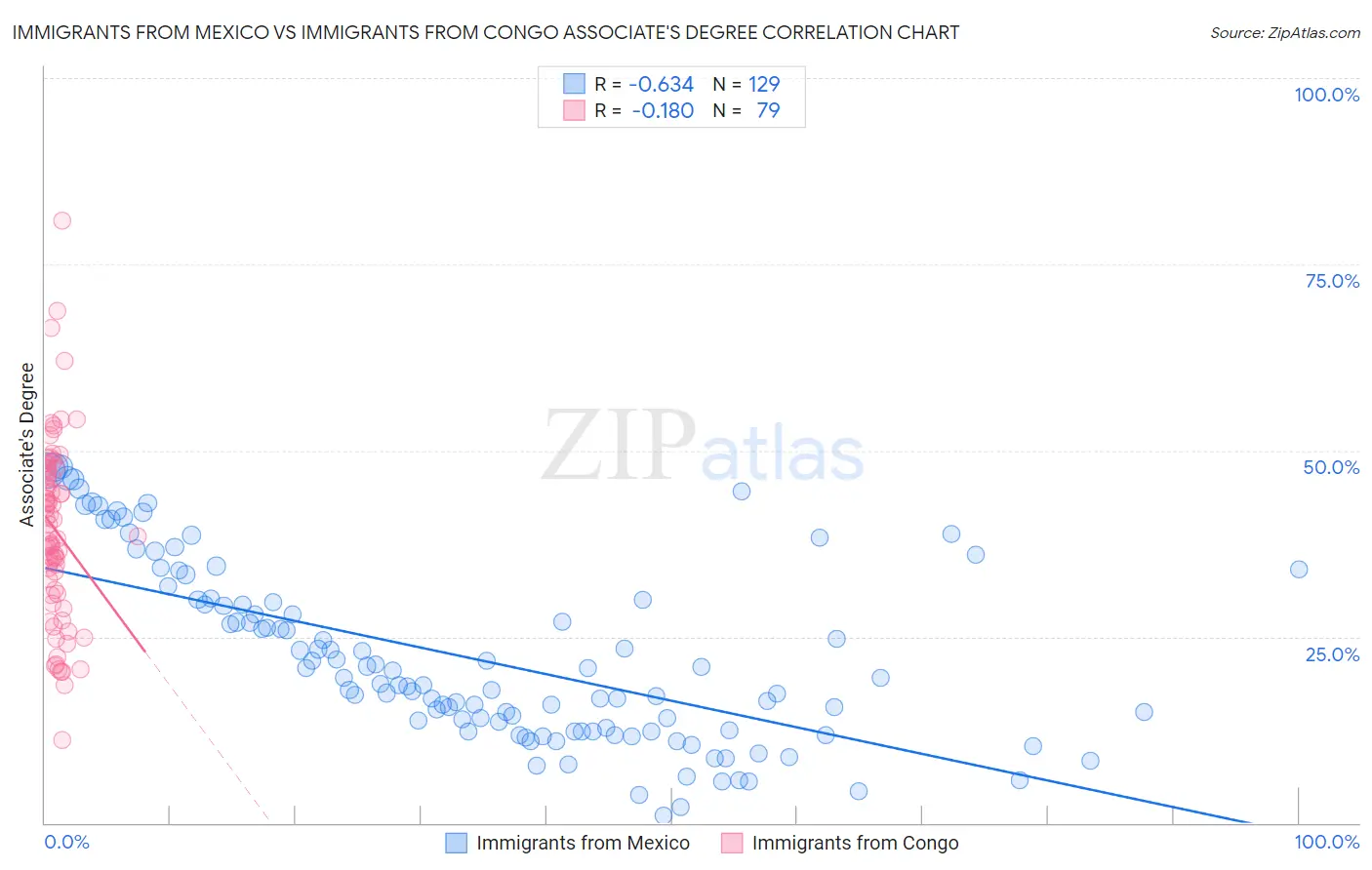 Immigrants from Mexico vs Immigrants from Congo Associate's Degree