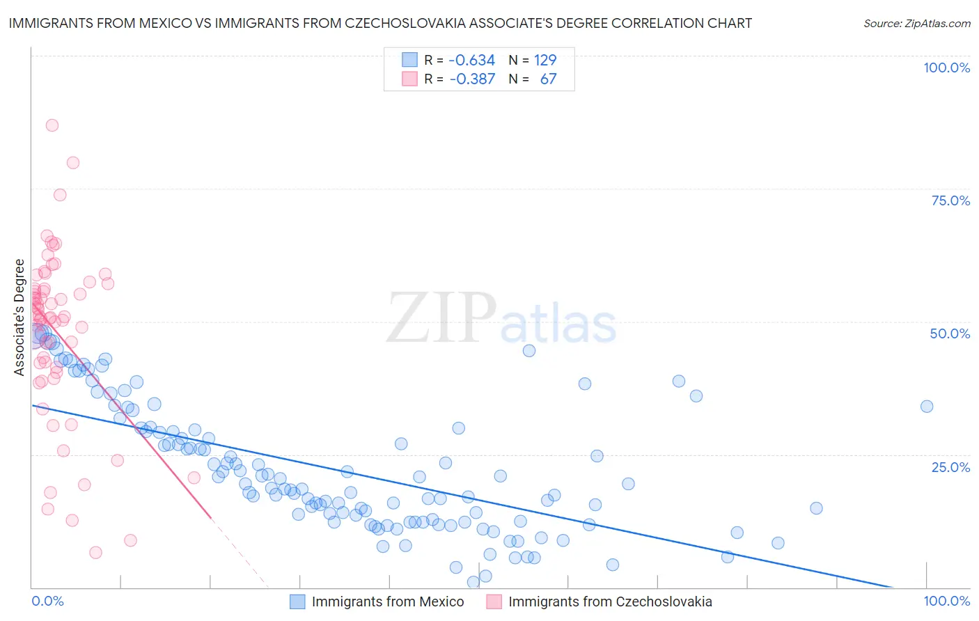 Immigrants from Mexico vs Immigrants from Czechoslovakia Associate's Degree