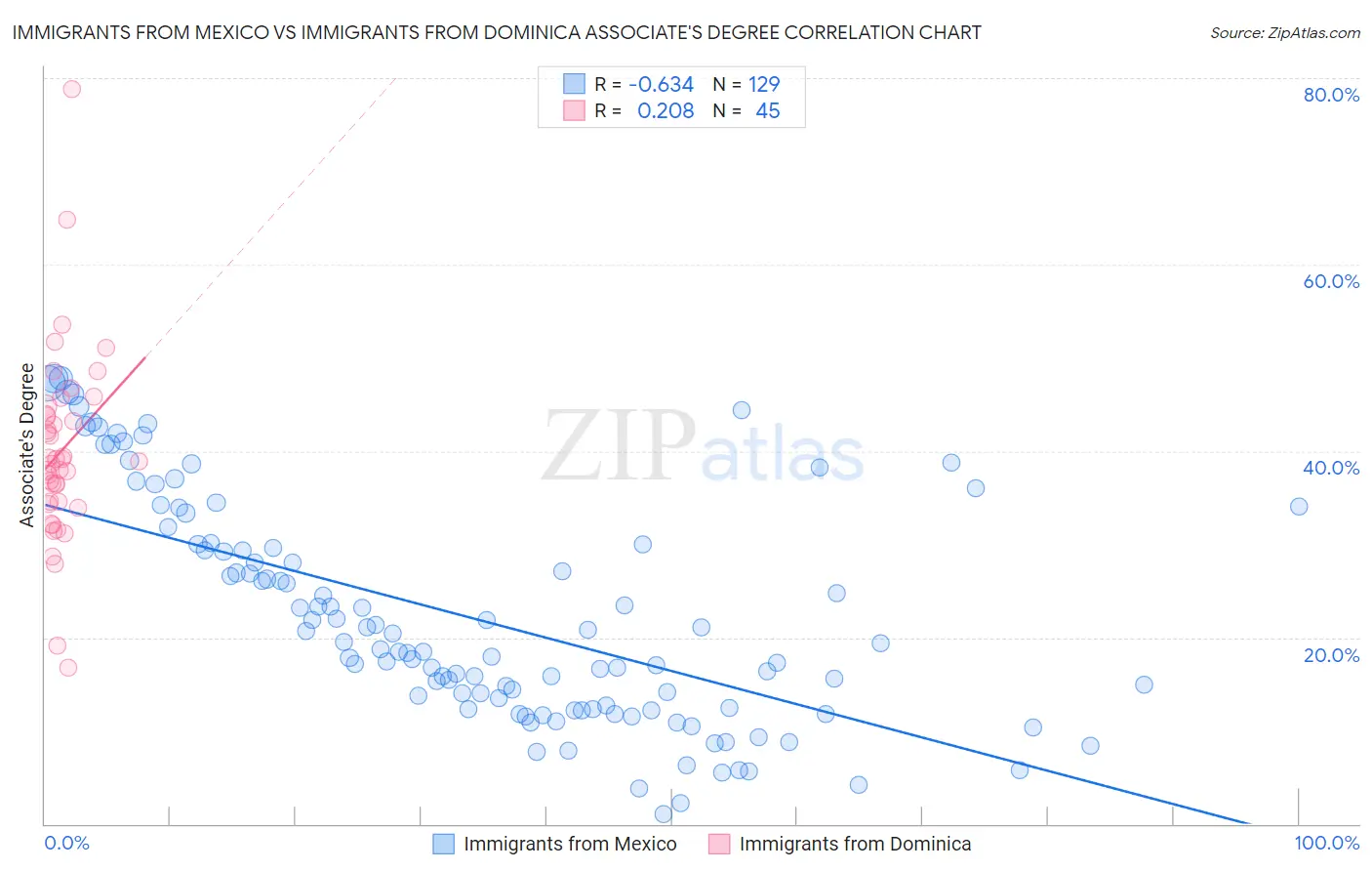 Immigrants from Mexico vs Immigrants from Dominica Associate's Degree