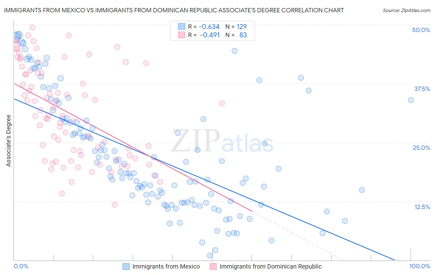 Immigrants from Mexico vs Immigrants from Dominican Republic Associate's Degree