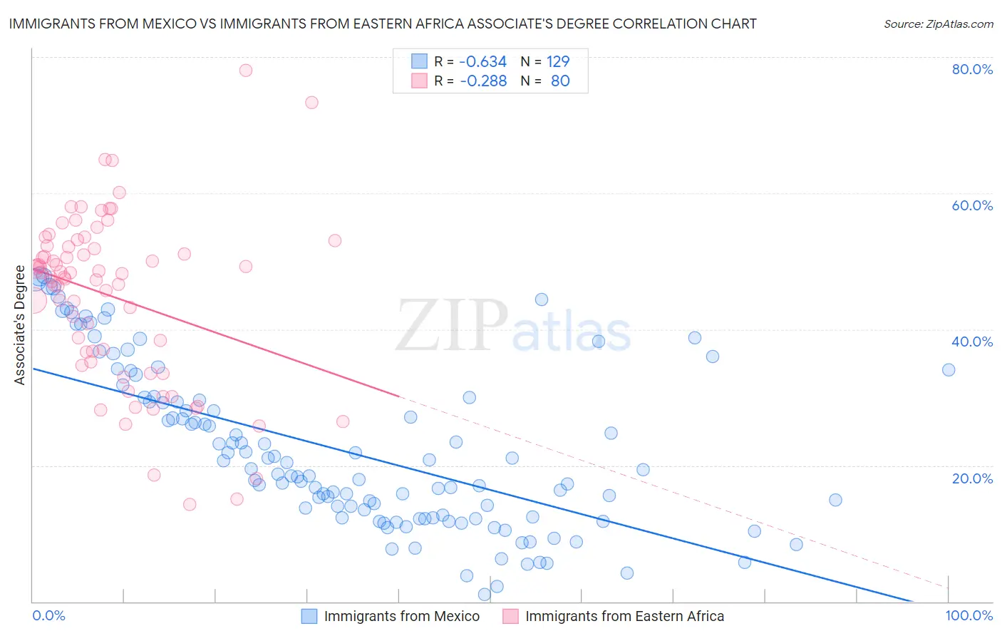 Immigrants from Mexico vs Immigrants from Eastern Africa Associate's Degree