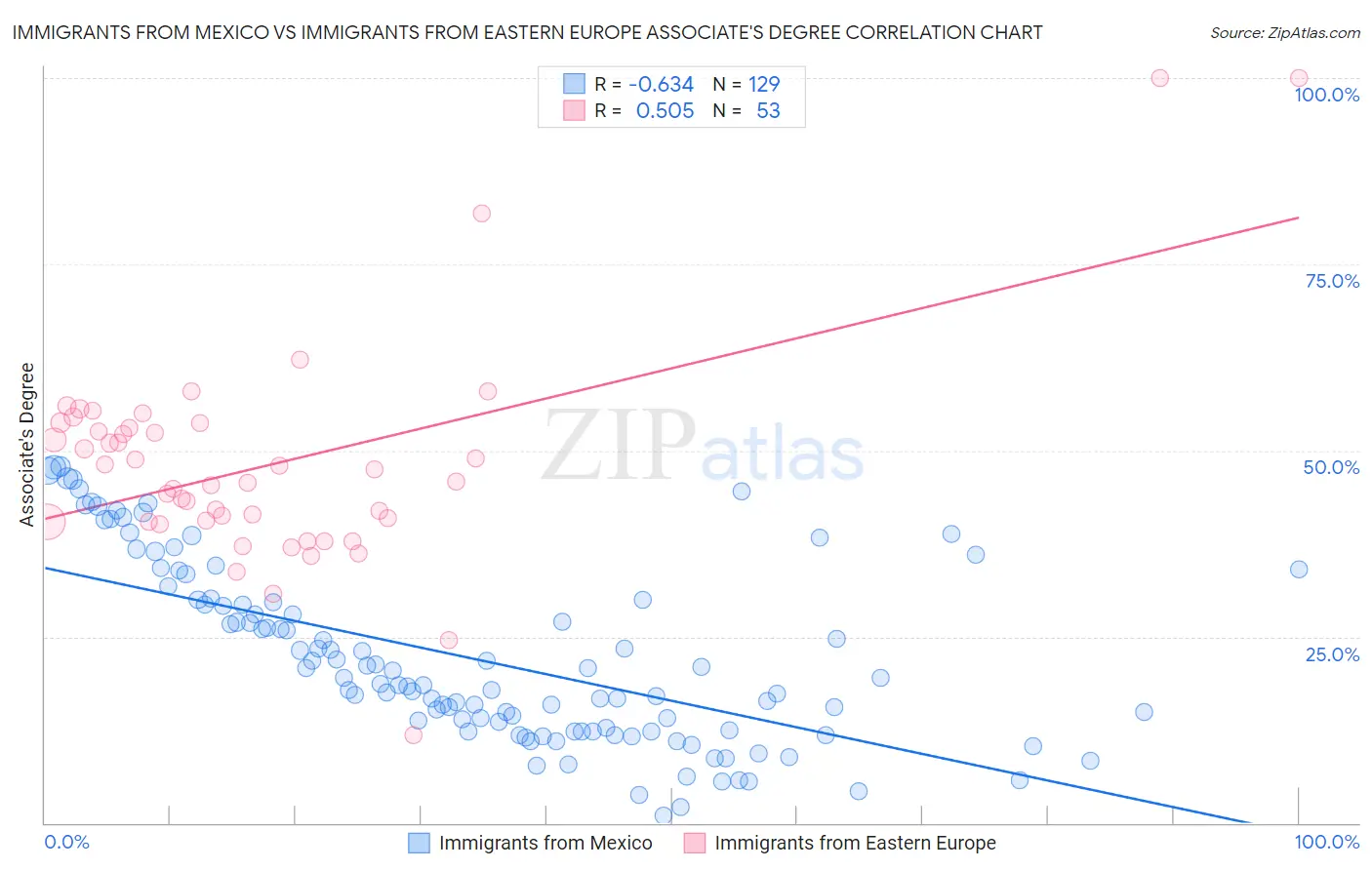 Immigrants from Mexico vs Immigrants from Eastern Europe Associate's Degree