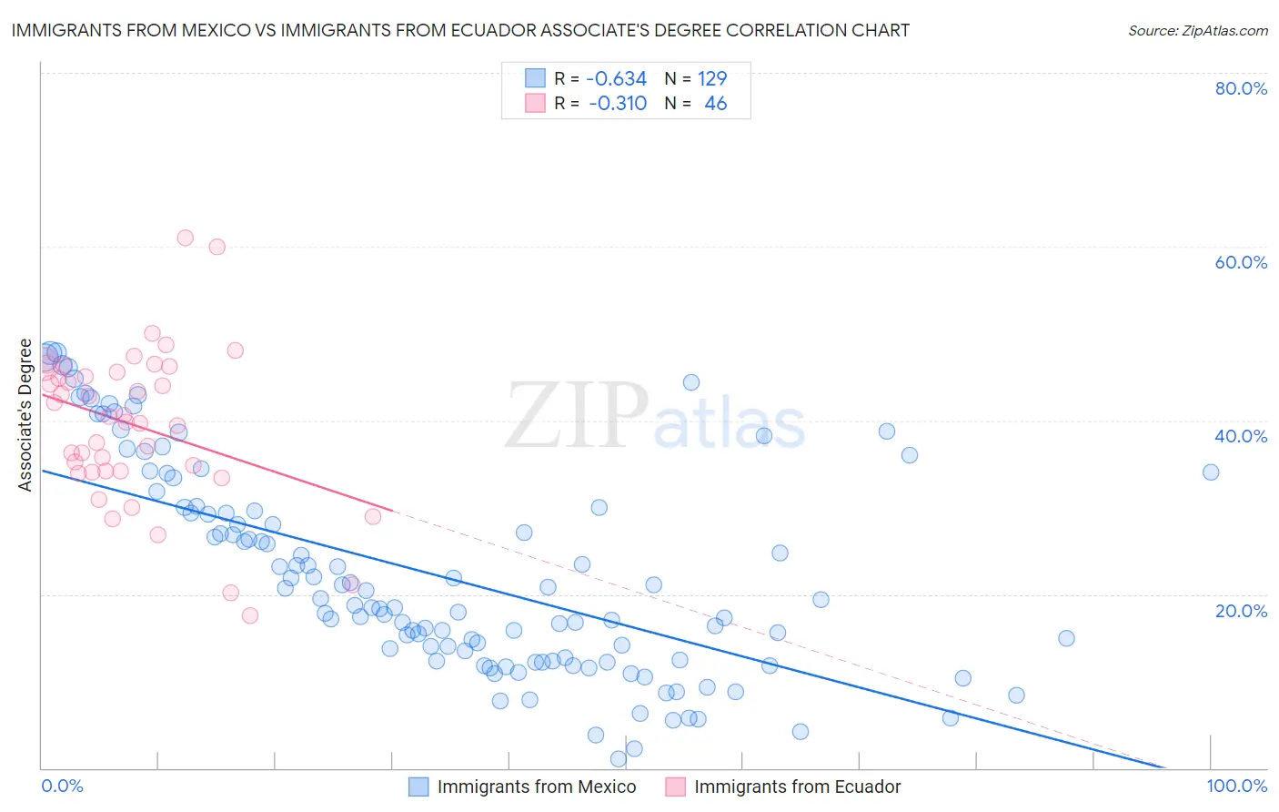 Immigrants from Mexico vs Immigrants from Ecuador Associate's Degree