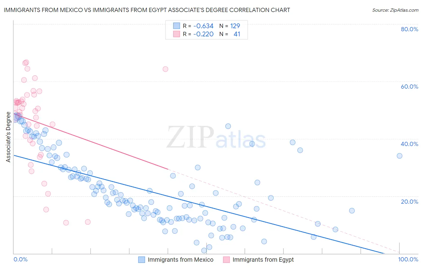 Immigrants from Mexico vs Immigrants from Egypt Associate's Degree
