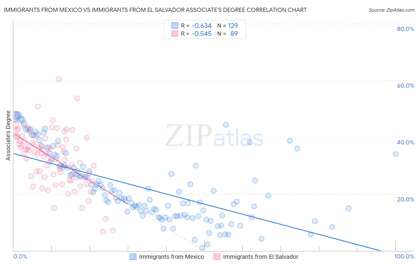 Immigrants from Mexico vs Immigrants from El Salvador Associate's Degree