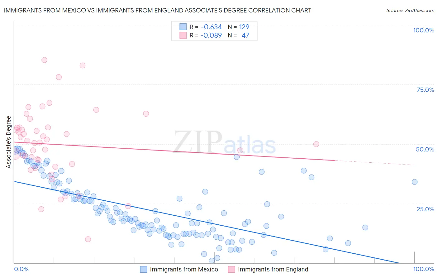 Immigrants from Mexico vs Immigrants from England Associate's Degree