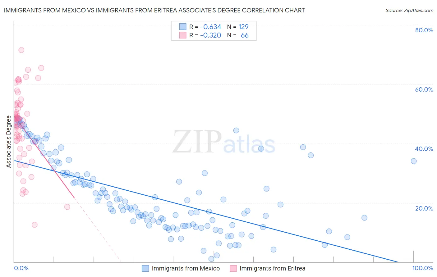Immigrants from Mexico vs Immigrants from Eritrea Associate's Degree