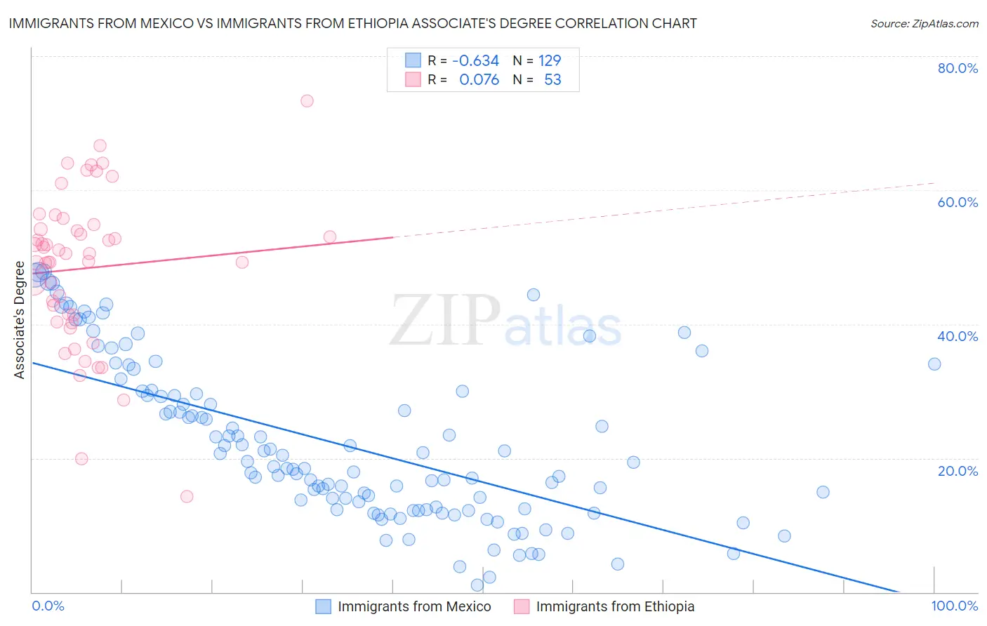 Immigrants from Mexico vs Immigrants from Ethiopia Associate's Degree