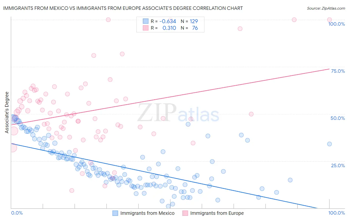 Immigrants from Mexico vs Immigrants from Europe Associate's Degree