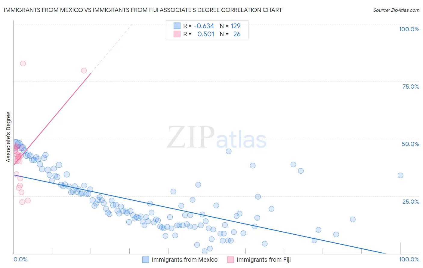 Immigrants from Mexico vs Immigrants from Fiji Associate's Degree