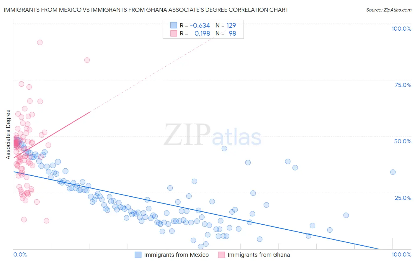 Immigrants from Mexico vs Immigrants from Ghana Associate's Degree