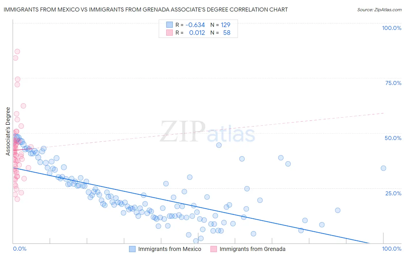 Immigrants from Mexico vs Immigrants from Grenada Associate's Degree