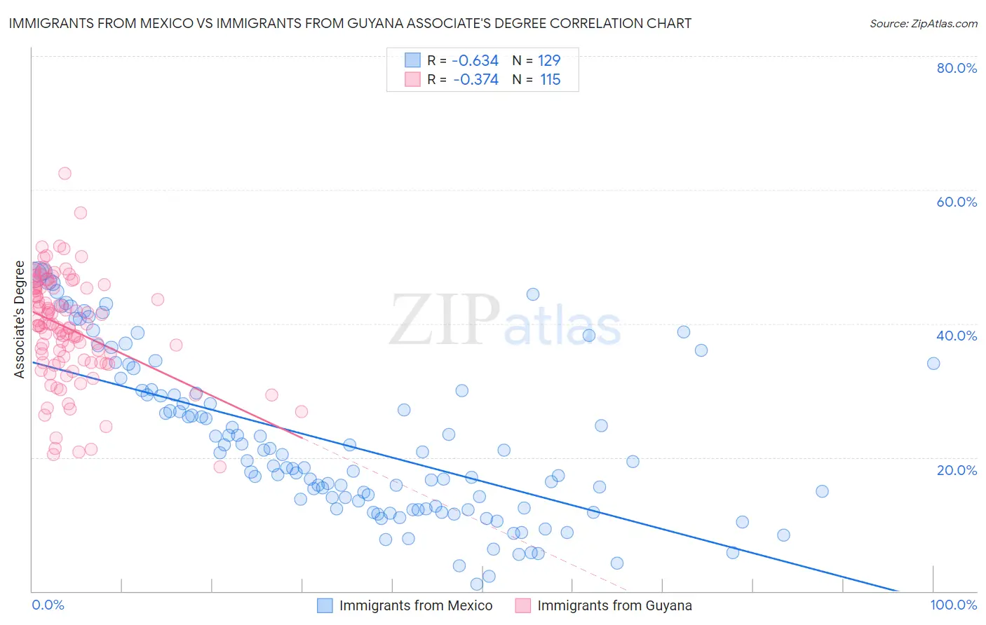 Immigrants from Mexico vs Immigrants from Guyana Associate's Degree