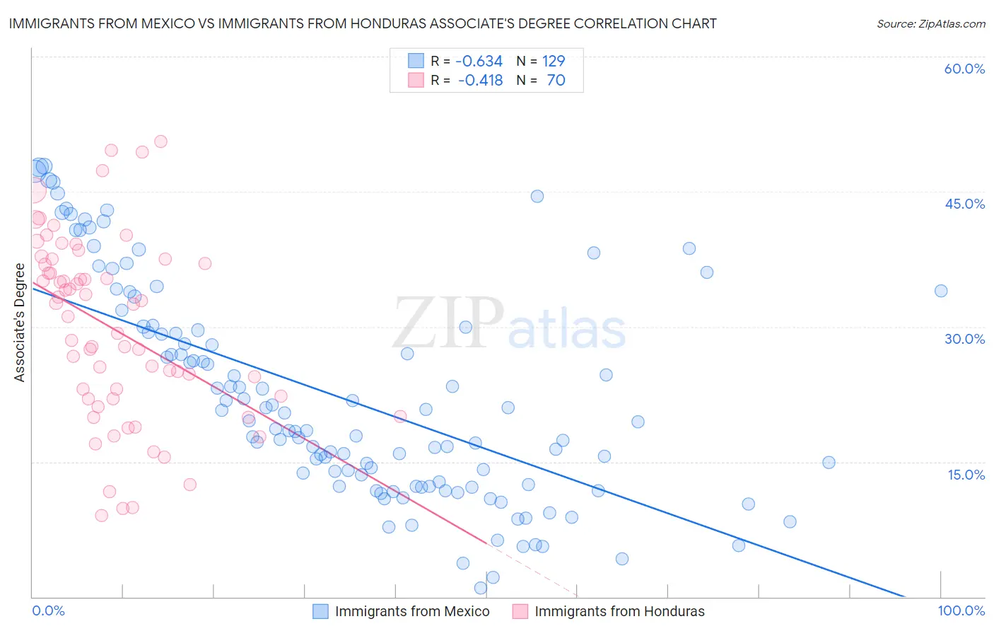 Immigrants from Mexico vs Immigrants from Honduras Associate's Degree