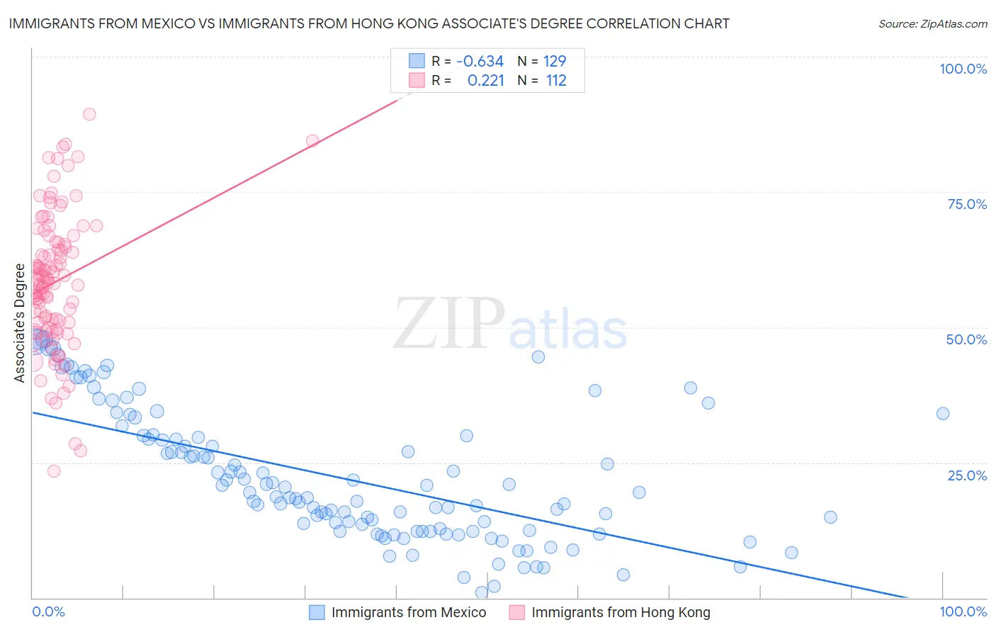 Immigrants from Mexico vs Immigrants from Hong Kong Associate's Degree
