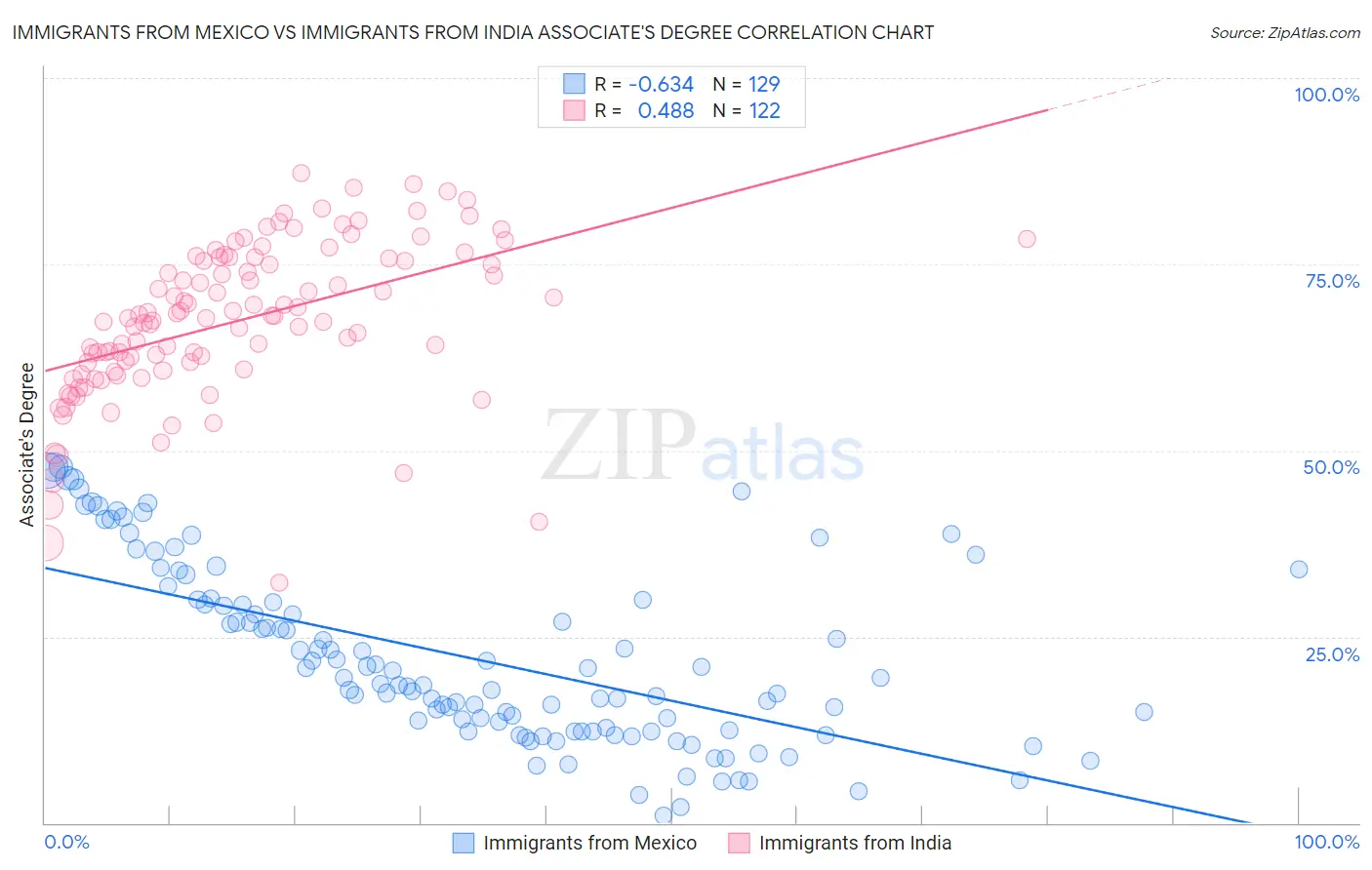 Immigrants from Mexico vs Immigrants from India Associate's Degree