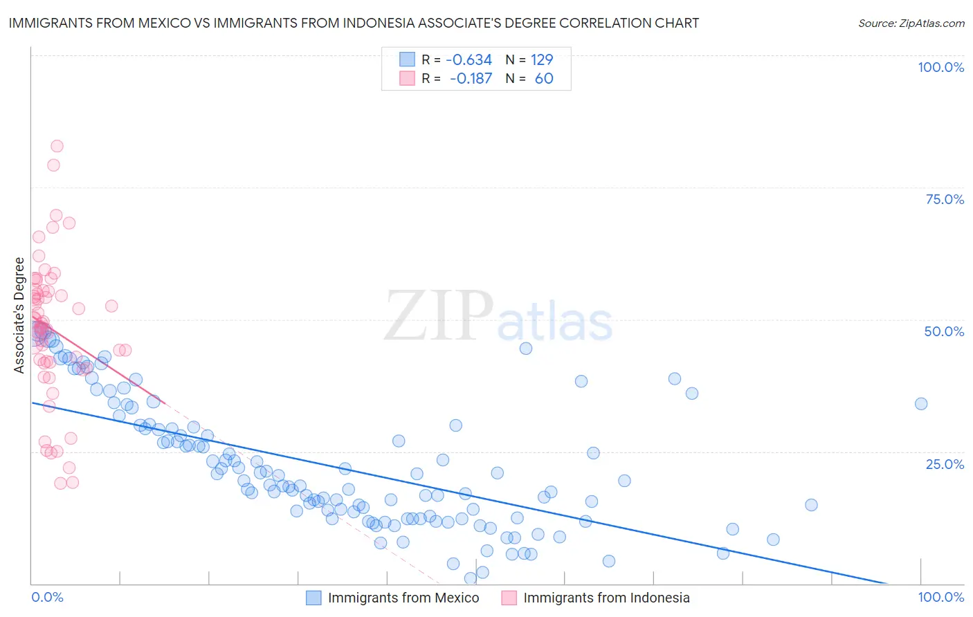 Immigrants from Mexico vs Immigrants from Indonesia Associate's Degree