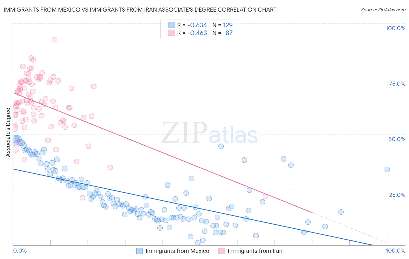 Immigrants from Mexico vs Immigrants from Iran Associate's Degree