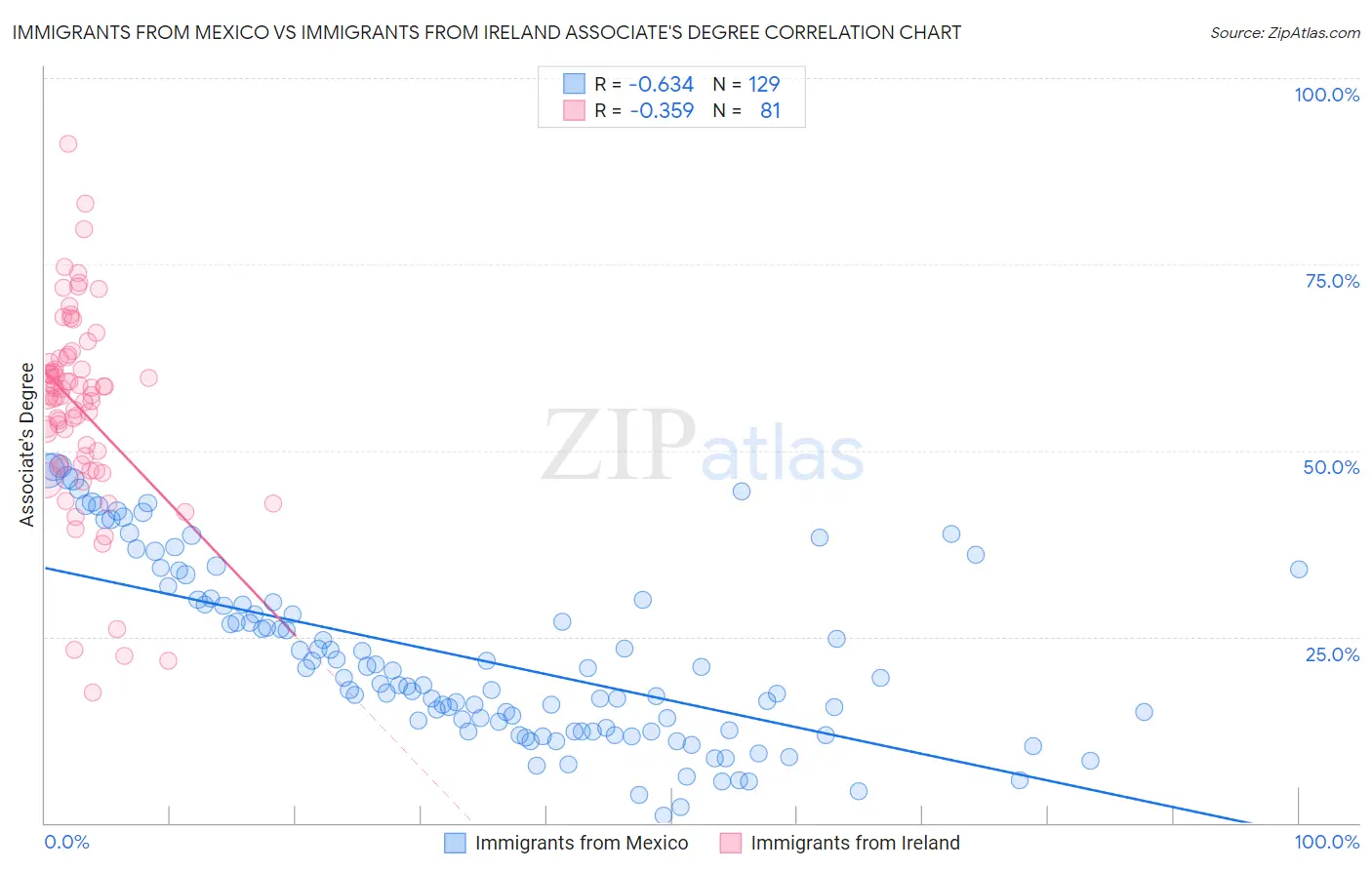 Immigrants from Mexico vs Immigrants from Ireland Associate's Degree