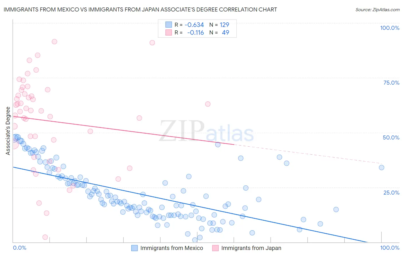 Immigrants from Mexico vs Immigrants from Japan Associate's Degree