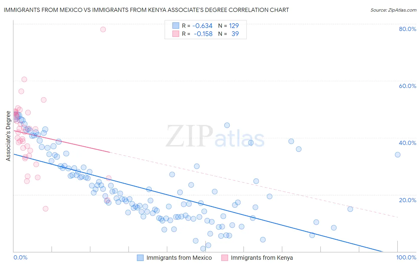 Immigrants from Mexico vs Immigrants from Kenya Associate's Degree