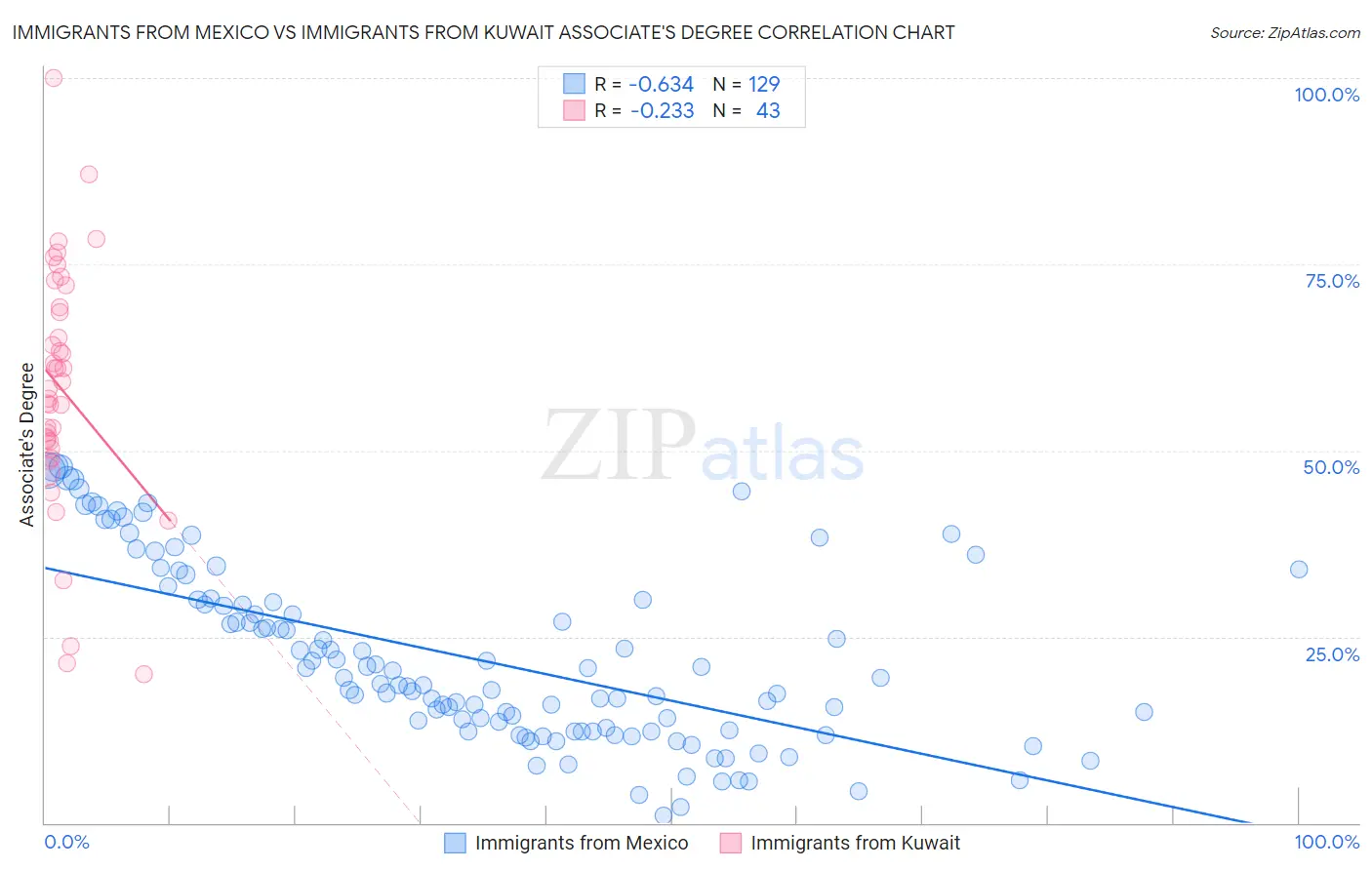 Immigrants from Mexico vs Immigrants from Kuwait Associate's Degree