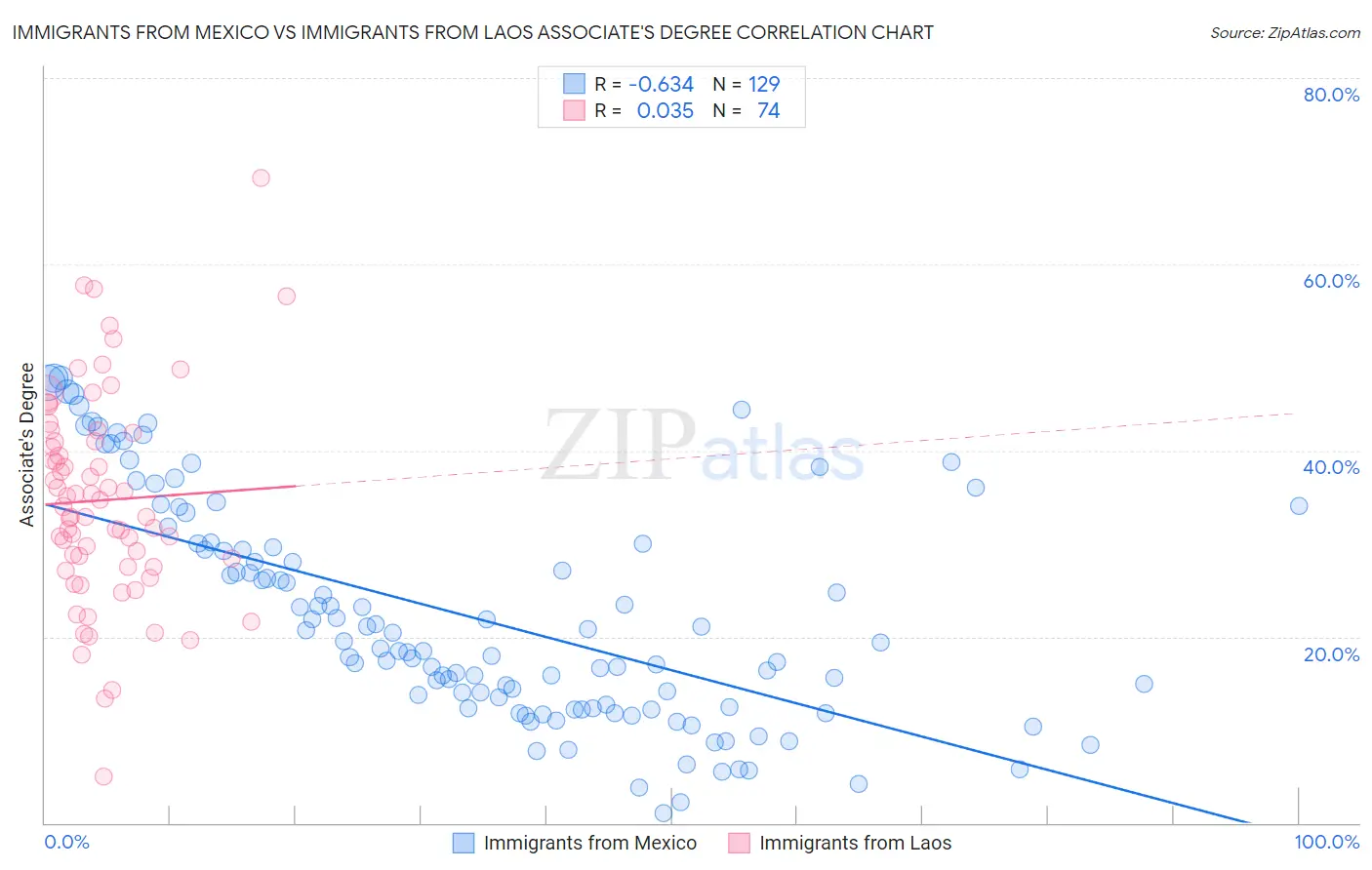 Immigrants from Mexico vs Immigrants from Laos Associate's Degree