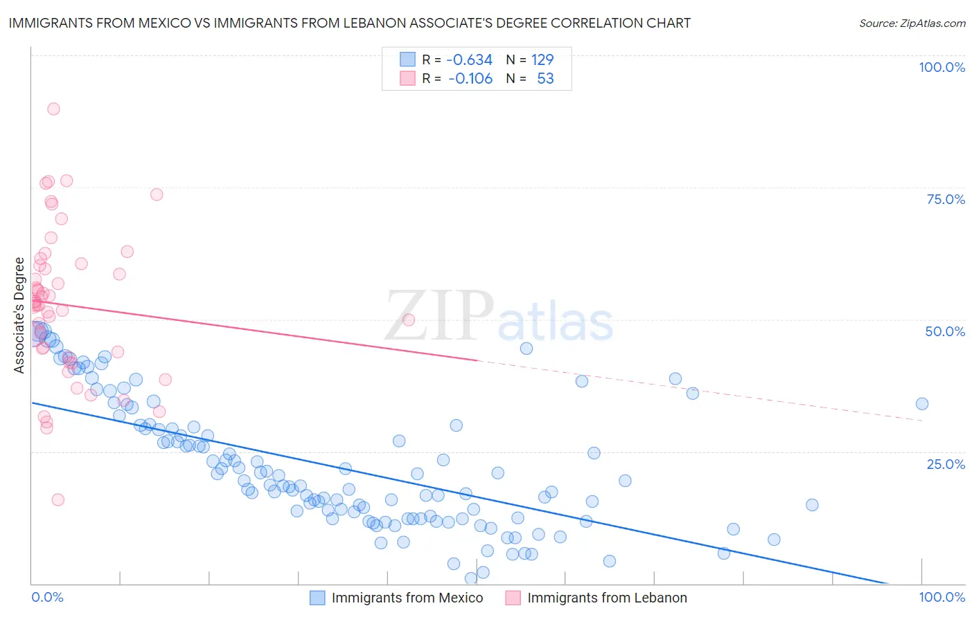 Immigrants from Mexico vs Immigrants from Lebanon Associate's Degree