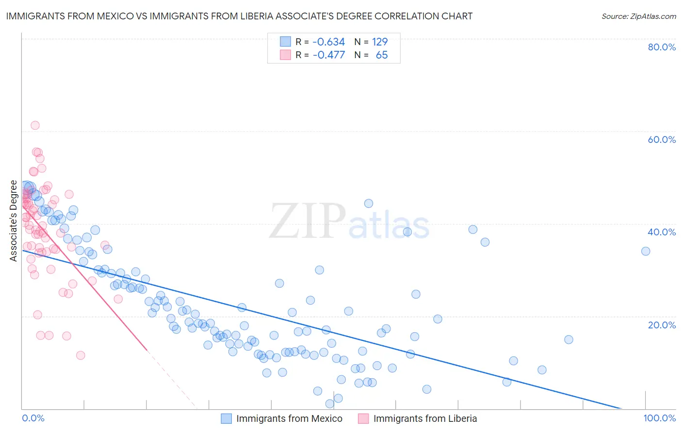 Immigrants from Mexico vs Immigrants from Liberia Associate's Degree